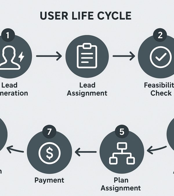 user life cycle